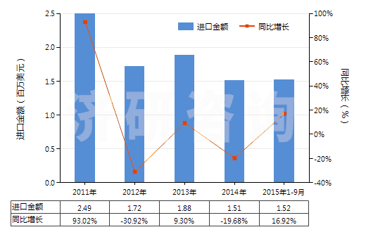 2011-2015年9月中國甘露糖醇(HS29054300)進口總額及增速統(tǒng)計